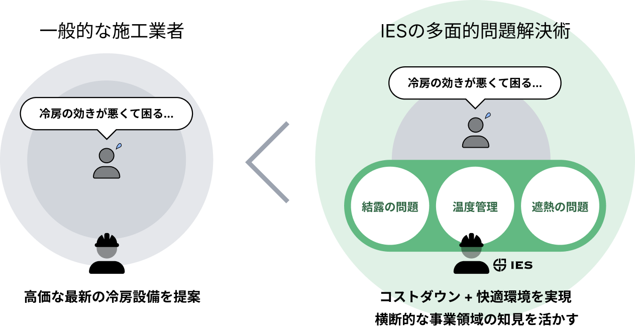 高騰するエネルギーの解決に向けて