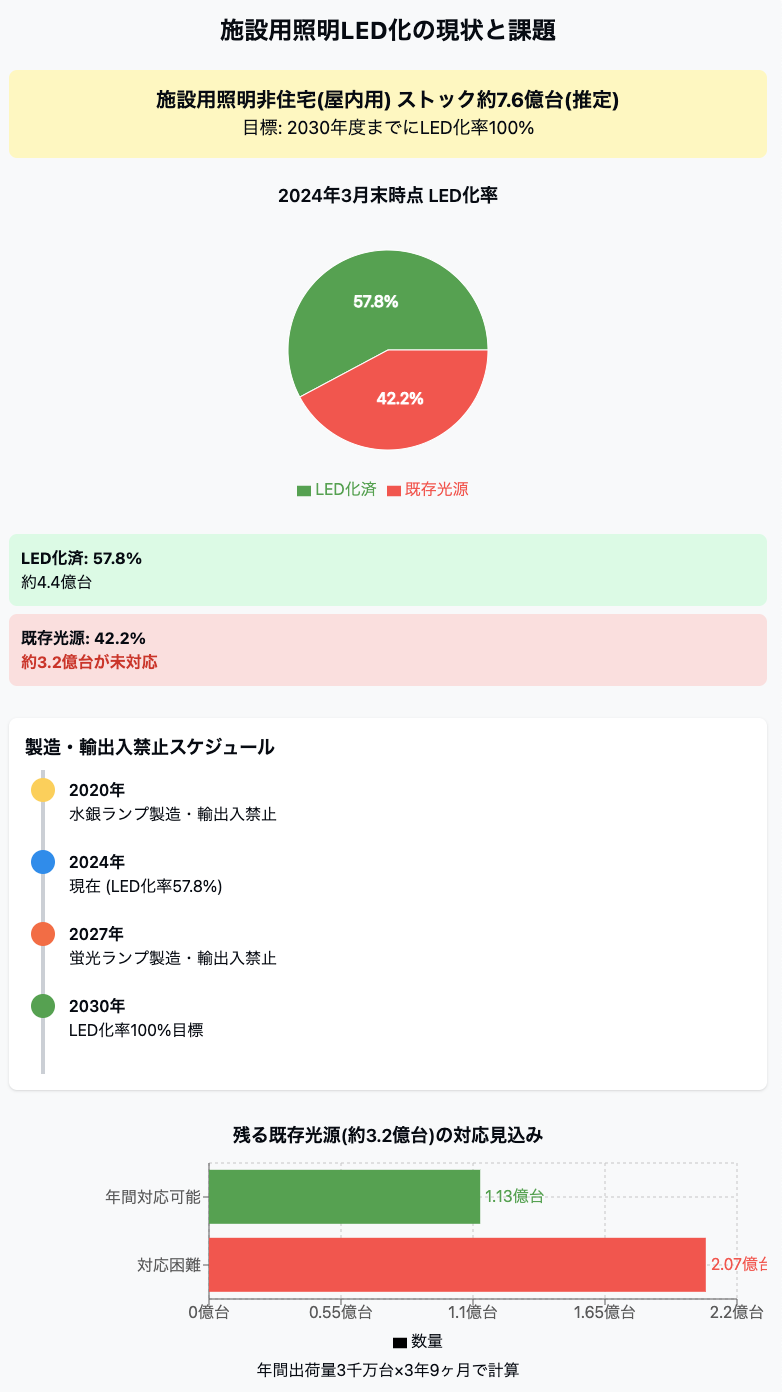 施設用照明は推定約7.6億台あると言われています。政府は2030年度までにLED化率100%を目標に掲げていますが、2024年3月末時点では57.8%に留まっており、今後約4年間で約3.2億台のLED化需要があると言われています。非LED照明製品は順次製造・輸出入禁止に向けて規制がおこなわれており、現在のLED照明の供給量(年間出荷量3千万台の3年9ヶ月間を合わせた計算)では、約2億台の非LED照明の置き換えが困難といわれています。